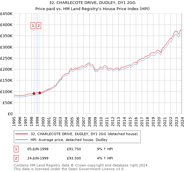 32, CHARLECOTE DRIVE, DUDLEY, DY1 2GG: Price paid vs HM Land Registry's House Price Index