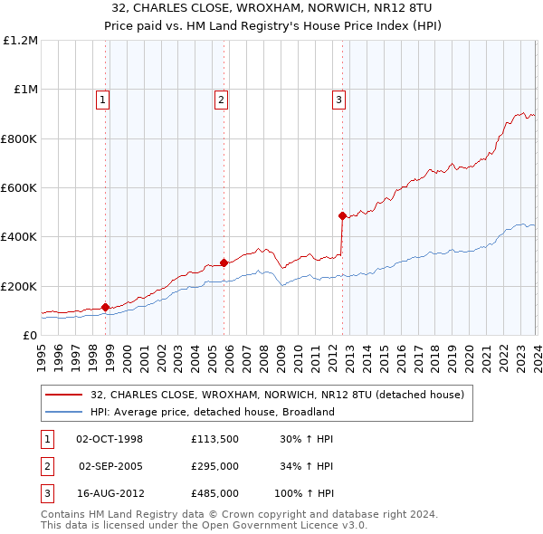 32, CHARLES CLOSE, WROXHAM, NORWICH, NR12 8TU: Price paid vs HM Land Registry's House Price Index