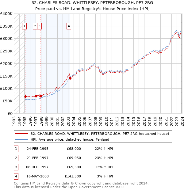 32, CHARLES ROAD, WHITTLESEY, PETERBOROUGH, PE7 2RG: Price paid vs HM Land Registry's House Price Index