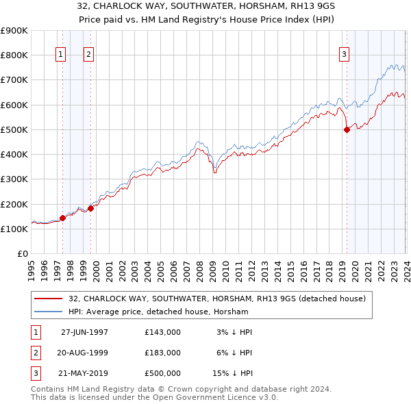 32, CHARLOCK WAY, SOUTHWATER, HORSHAM, RH13 9GS: Price paid vs HM Land Registry's House Price Index