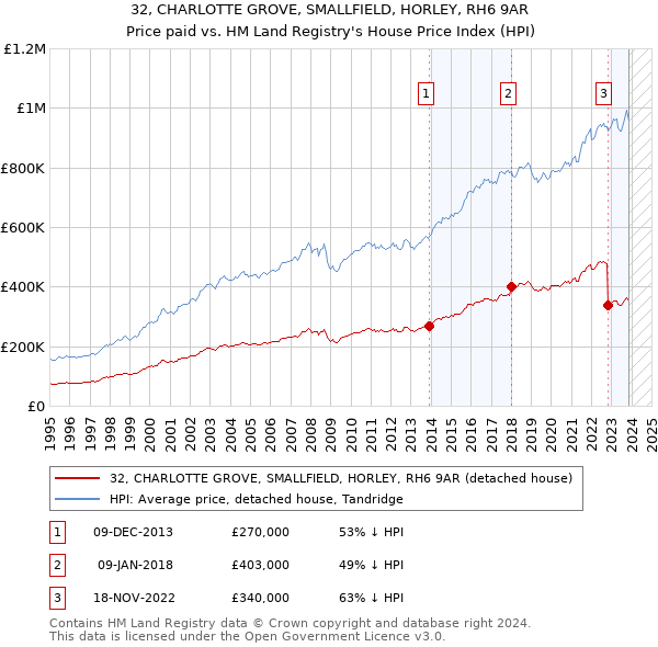 32, CHARLOTTE GROVE, SMALLFIELD, HORLEY, RH6 9AR: Price paid vs HM Land Registry's House Price Index
