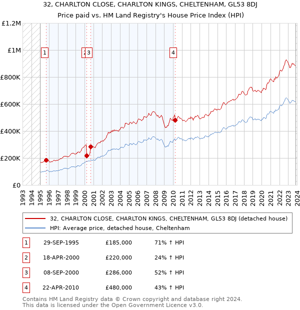 32, CHARLTON CLOSE, CHARLTON KINGS, CHELTENHAM, GL53 8DJ: Price paid vs HM Land Registry's House Price Index