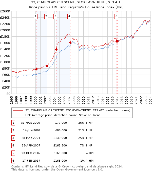 32, CHAROLAIS CRESCENT, STOKE-ON-TRENT, ST3 4TE: Price paid vs HM Land Registry's House Price Index