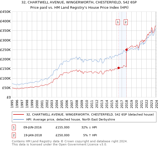 32, CHARTWELL AVENUE, WINGERWORTH, CHESTERFIELD, S42 6SP: Price paid vs HM Land Registry's House Price Index