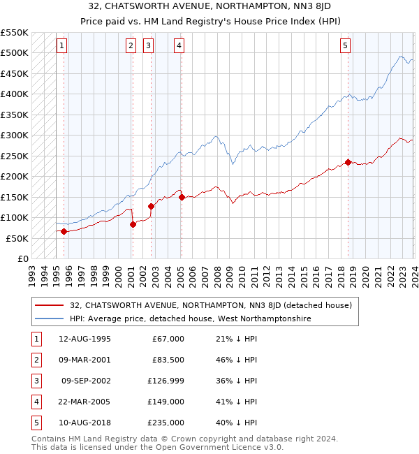 32, CHATSWORTH AVENUE, NORTHAMPTON, NN3 8JD: Price paid vs HM Land Registry's House Price Index
