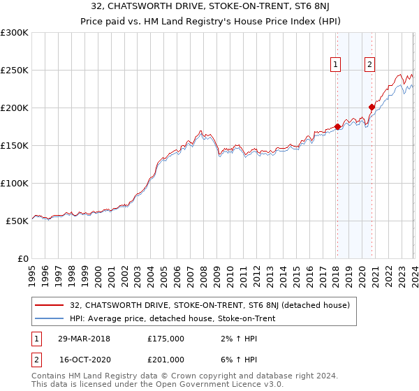 32, CHATSWORTH DRIVE, STOKE-ON-TRENT, ST6 8NJ: Price paid vs HM Land Registry's House Price Index