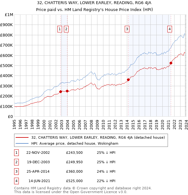 32, CHATTERIS WAY, LOWER EARLEY, READING, RG6 4JA: Price paid vs HM Land Registry's House Price Index