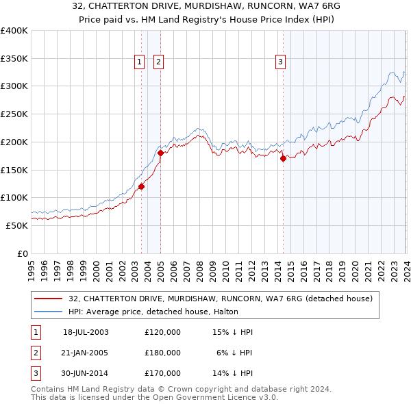 32, CHATTERTON DRIVE, MURDISHAW, RUNCORN, WA7 6RG: Price paid vs HM Land Registry's House Price Index