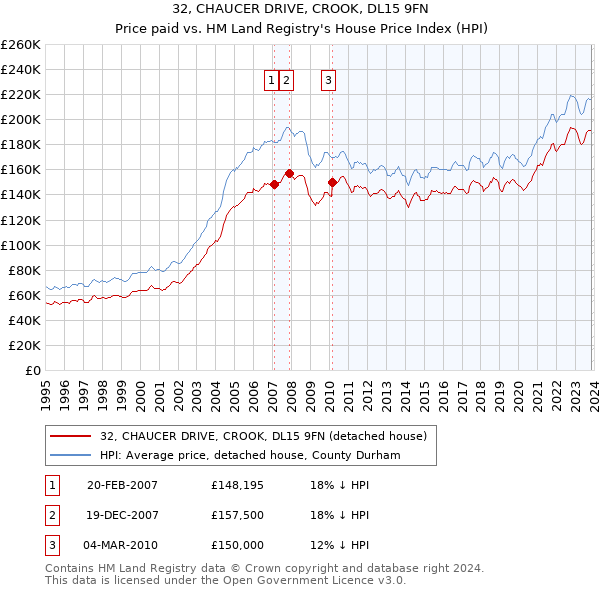 32, CHAUCER DRIVE, CROOK, DL15 9FN: Price paid vs HM Land Registry's House Price Index