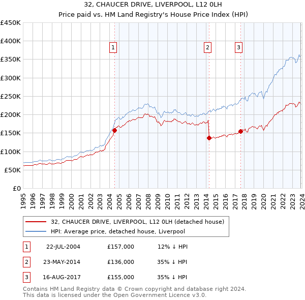 32, CHAUCER DRIVE, LIVERPOOL, L12 0LH: Price paid vs HM Land Registry's House Price Index
