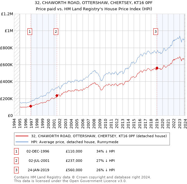32, CHAWORTH ROAD, OTTERSHAW, CHERTSEY, KT16 0PF: Price paid vs HM Land Registry's House Price Index