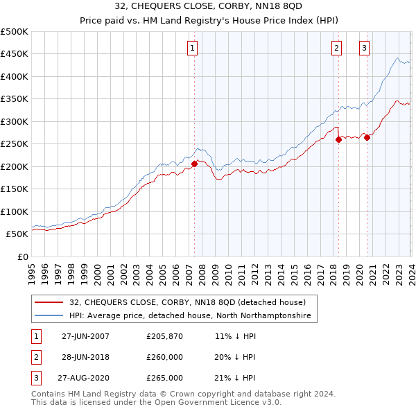 32, CHEQUERS CLOSE, CORBY, NN18 8QD: Price paid vs HM Land Registry's House Price Index