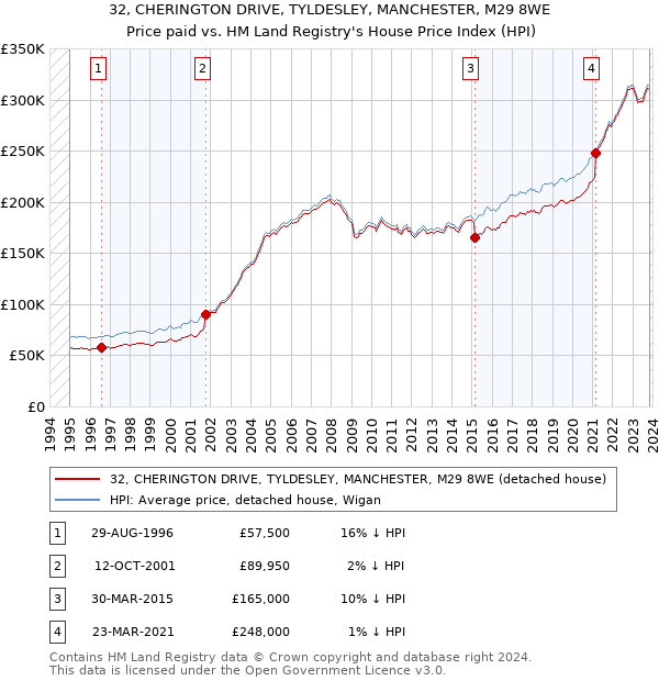 32, CHERINGTON DRIVE, TYLDESLEY, MANCHESTER, M29 8WE: Price paid vs HM Land Registry's House Price Index