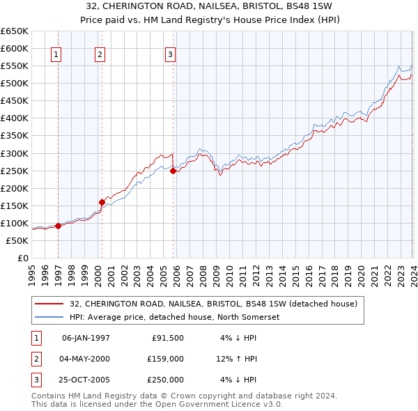 32, CHERINGTON ROAD, NAILSEA, BRISTOL, BS48 1SW: Price paid vs HM Land Registry's House Price Index