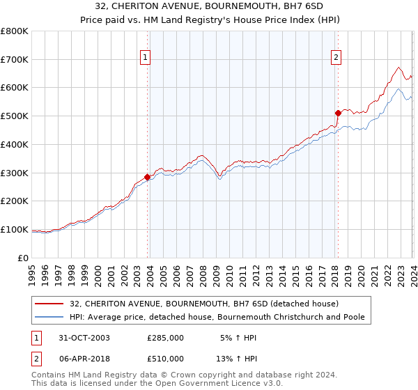 32, CHERITON AVENUE, BOURNEMOUTH, BH7 6SD: Price paid vs HM Land Registry's House Price Index