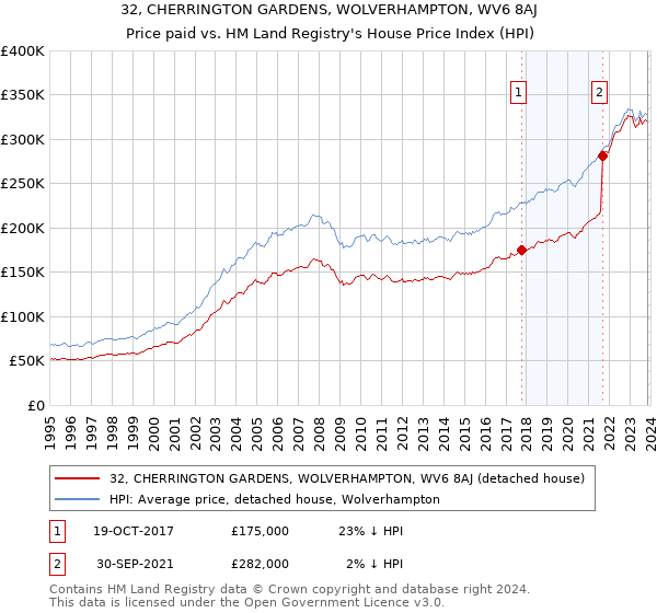32, CHERRINGTON GARDENS, WOLVERHAMPTON, WV6 8AJ: Price paid vs HM Land Registry's House Price Index