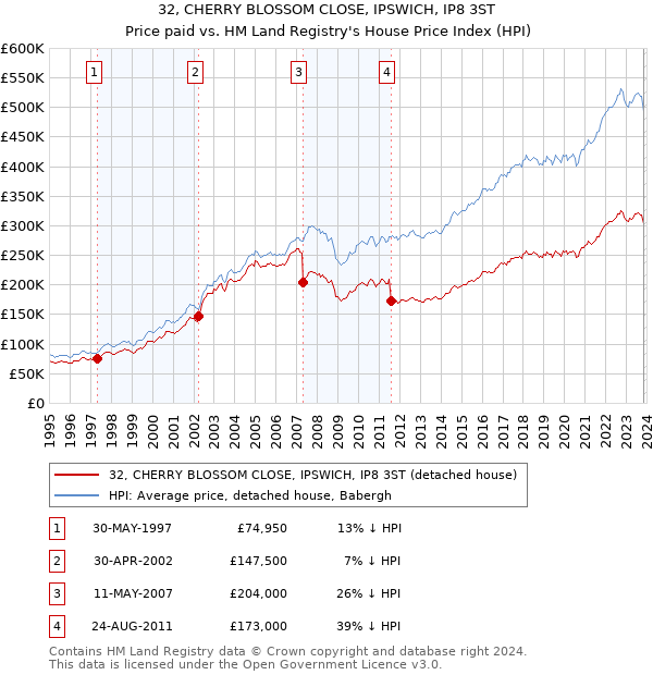 32, CHERRY BLOSSOM CLOSE, IPSWICH, IP8 3ST: Price paid vs HM Land Registry's House Price Index