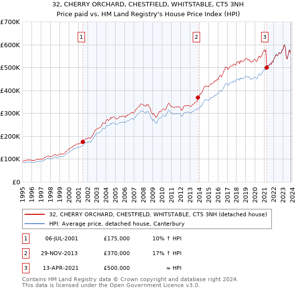 32, CHERRY ORCHARD, CHESTFIELD, WHITSTABLE, CT5 3NH: Price paid vs HM Land Registry's House Price Index