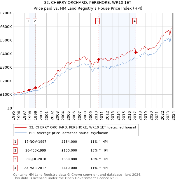 32, CHERRY ORCHARD, PERSHORE, WR10 1ET: Price paid vs HM Land Registry's House Price Index