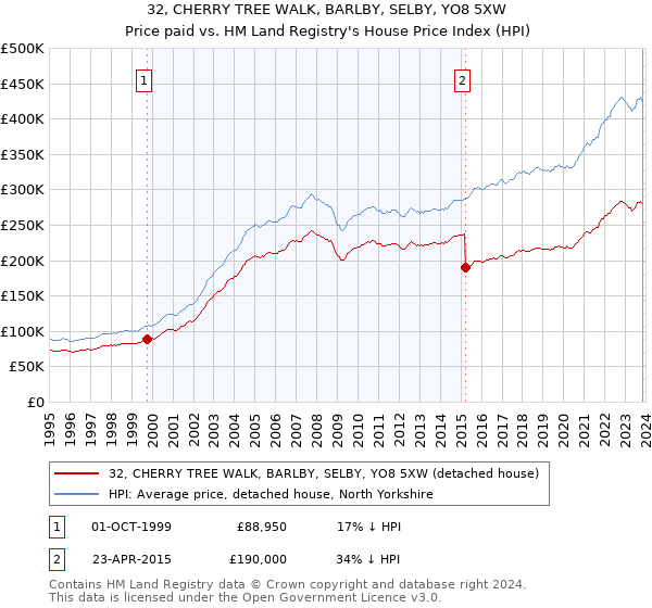 32, CHERRY TREE WALK, BARLBY, SELBY, YO8 5XW: Price paid vs HM Land Registry's House Price Index