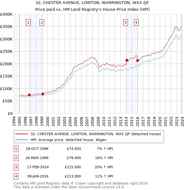 32, CHESTER AVENUE, LOWTON, WARRINGTON, WA3 2JF: Price paid vs HM Land Registry's House Price Index