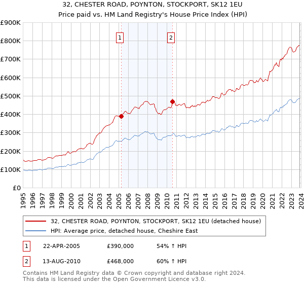 32, CHESTER ROAD, POYNTON, STOCKPORT, SK12 1EU: Price paid vs HM Land Registry's House Price Index