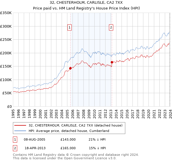 32, CHESTERHOLM, CARLISLE, CA2 7XX: Price paid vs HM Land Registry's House Price Index