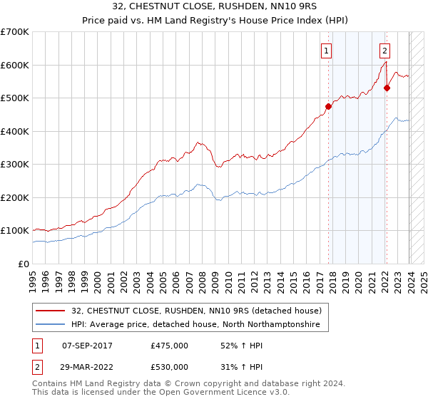 32, CHESTNUT CLOSE, RUSHDEN, NN10 9RS: Price paid vs HM Land Registry's House Price Index