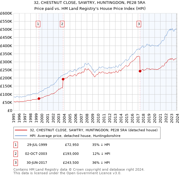 32, CHESTNUT CLOSE, SAWTRY, HUNTINGDON, PE28 5RA: Price paid vs HM Land Registry's House Price Index