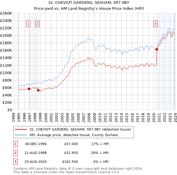 32, CHEVIOT GARDENS, SEAHAM, SR7 0BY: Price paid vs HM Land Registry's House Price Index