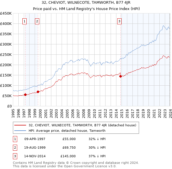 32, CHEVIOT, WILNECOTE, TAMWORTH, B77 4JR: Price paid vs HM Land Registry's House Price Index