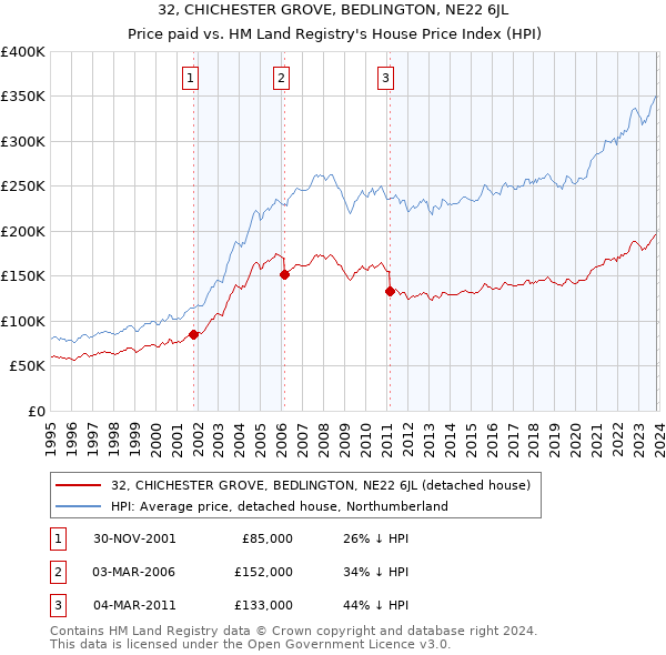 32, CHICHESTER GROVE, BEDLINGTON, NE22 6JL: Price paid vs HM Land Registry's House Price Index