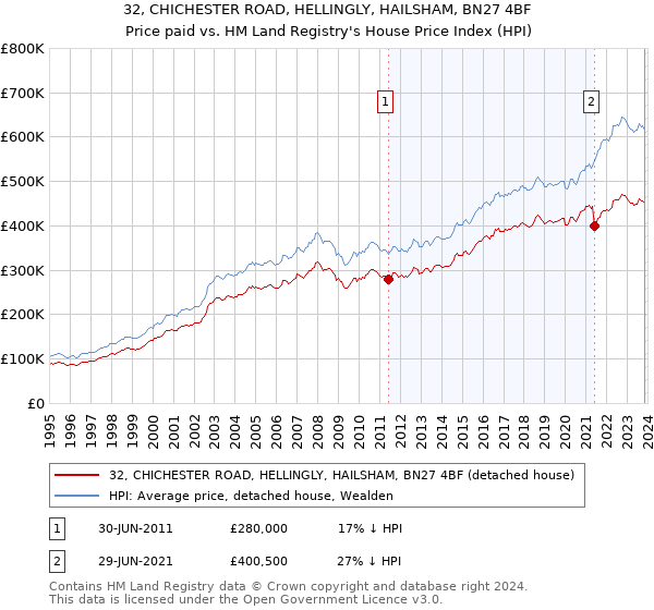 32, CHICHESTER ROAD, HELLINGLY, HAILSHAM, BN27 4BF: Price paid vs HM Land Registry's House Price Index