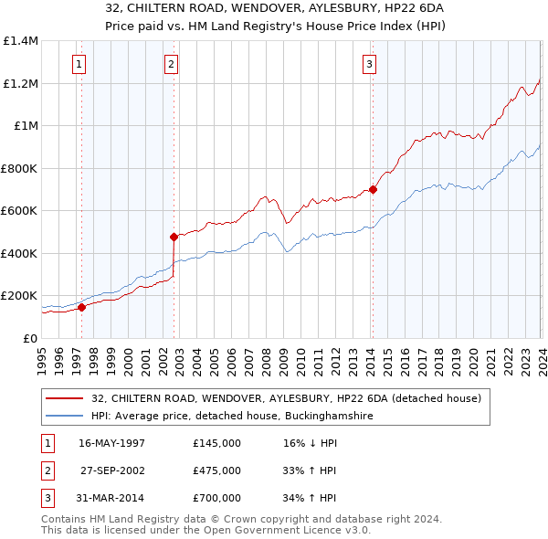 32, CHILTERN ROAD, WENDOVER, AYLESBURY, HP22 6DA: Price paid vs HM Land Registry's House Price Index