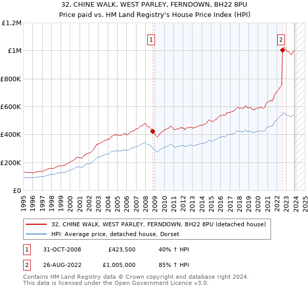 32, CHINE WALK, WEST PARLEY, FERNDOWN, BH22 8PU: Price paid vs HM Land Registry's House Price Index