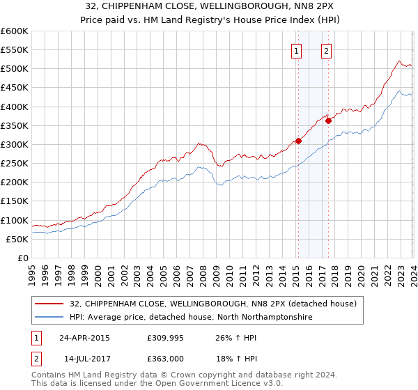 32, CHIPPENHAM CLOSE, WELLINGBOROUGH, NN8 2PX: Price paid vs HM Land Registry's House Price Index