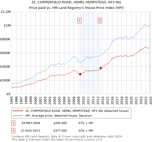 32, CHIPPERFIELD ROAD, HEMEL HEMPSTEAD, HP3 0AJ: Price paid vs HM Land Registry's House Price Index