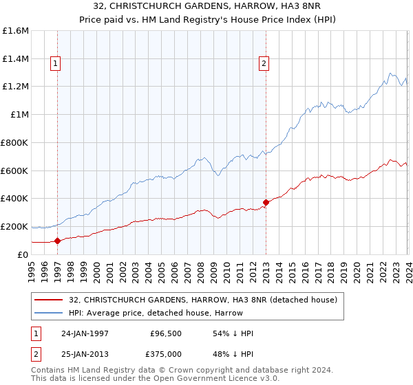 32, CHRISTCHURCH GARDENS, HARROW, HA3 8NR: Price paid vs HM Land Registry's House Price Index