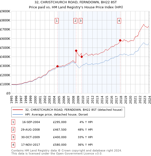 32, CHRISTCHURCH ROAD, FERNDOWN, BH22 8ST: Price paid vs HM Land Registry's House Price Index