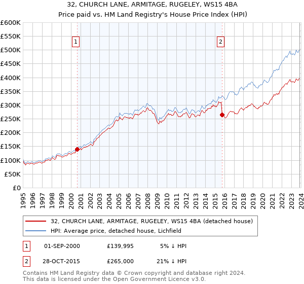 32, CHURCH LANE, ARMITAGE, RUGELEY, WS15 4BA: Price paid vs HM Land Registry's House Price Index