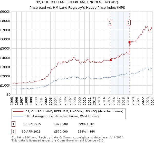 32, CHURCH LANE, REEPHAM, LINCOLN, LN3 4DQ: Price paid vs HM Land Registry's House Price Index