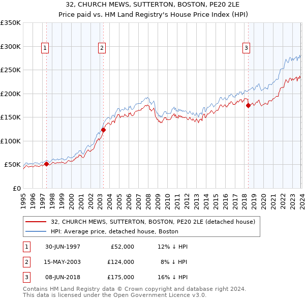 32, CHURCH MEWS, SUTTERTON, BOSTON, PE20 2LE: Price paid vs HM Land Registry's House Price Index