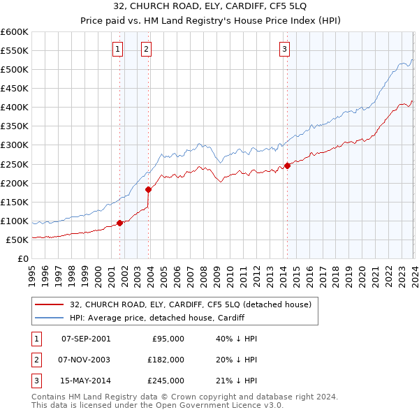 32, CHURCH ROAD, ELY, CARDIFF, CF5 5LQ: Price paid vs HM Land Registry's House Price Index