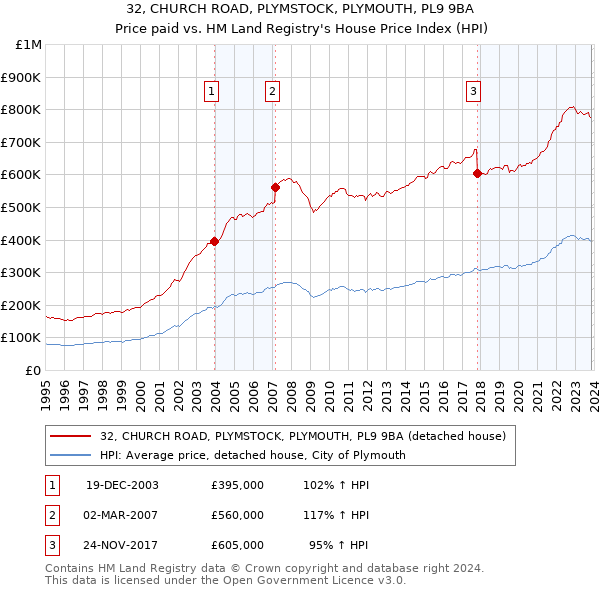 32, CHURCH ROAD, PLYMSTOCK, PLYMOUTH, PL9 9BA: Price paid vs HM Land Registry's House Price Index