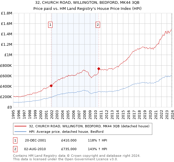 32, CHURCH ROAD, WILLINGTON, BEDFORD, MK44 3QB: Price paid vs HM Land Registry's House Price Index