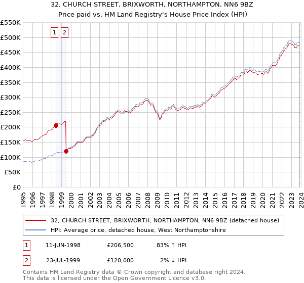32, CHURCH STREET, BRIXWORTH, NORTHAMPTON, NN6 9BZ: Price paid vs HM Land Registry's House Price Index