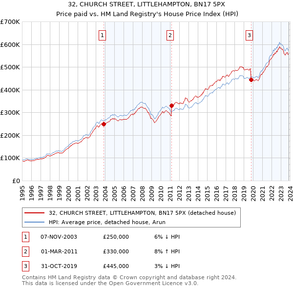 32, CHURCH STREET, LITTLEHAMPTON, BN17 5PX: Price paid vs HM Land Registry's House Price Index