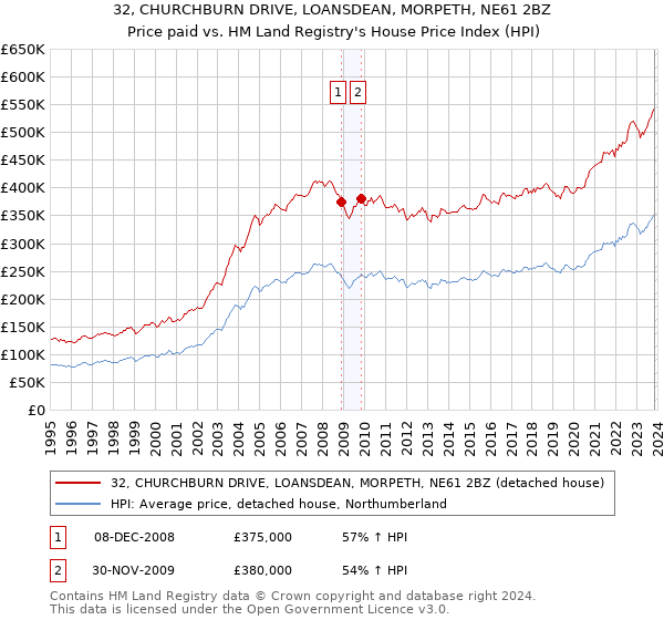 32, CHURCHBURN DRIVE, LOANSDEAN, MORPETH, NE61 2BZ: Price paid vs HM Land Registry's House Price Index