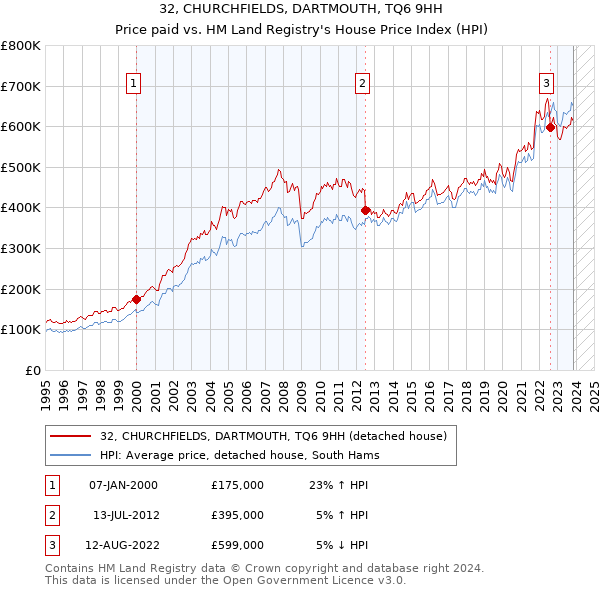32, CHURCHFIELDS, DARTMOUTH, TQ6 9HH: Price paid vs HM Land Registry's House Price Index