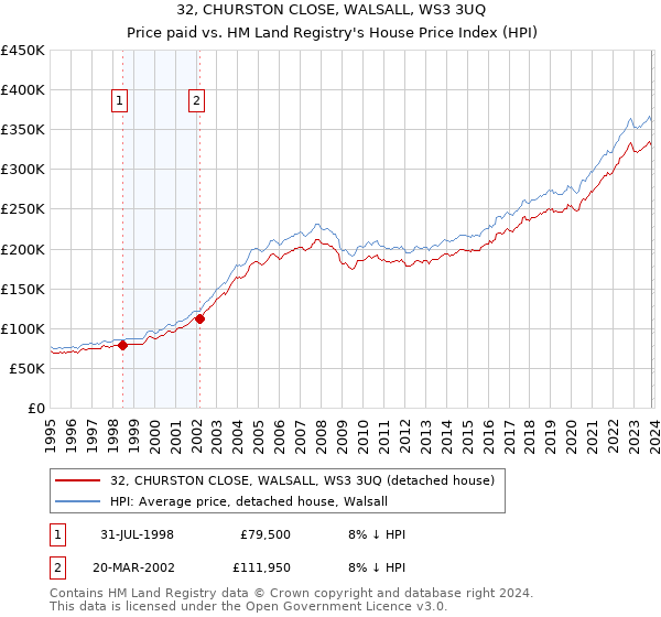 32, CHURSTON CLOSE, WALSALL, WS3 3UQ: Price paid vs HM Land Registry's House Price Index